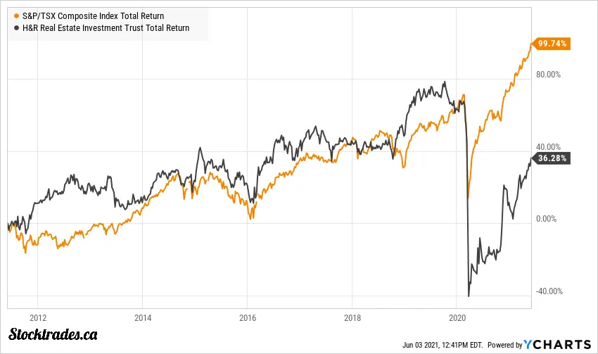 Canadian REITs for August 2021 7 of the Top REITs in Canada Stocktrades